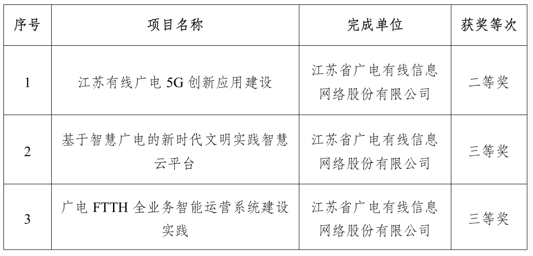涉及廣電5G、智慧廣電，江蘇有線3個項目獲得“中國電影電視技術學會科技進步獎”