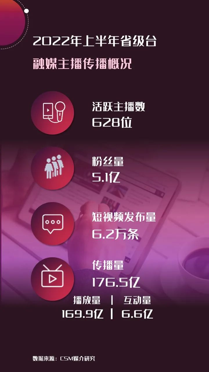 2022年上半年，省級(jí)廣電“融媒主播”哪家強(qiáng)？