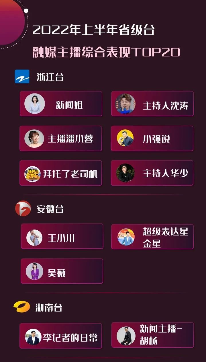 2022年上半年，省級(jí)廣電“融媒主播”哪家強(qiáng)？