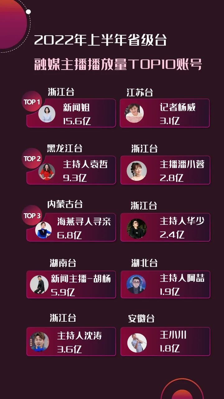 2022年上半年，省級(jí)廣電“融媒主播”哪家強(qiáng)？