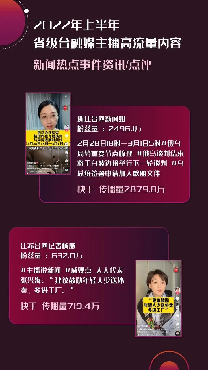 2022年上半年，省級(jí)廣電“融媒主播”哪家強(qiáng)？