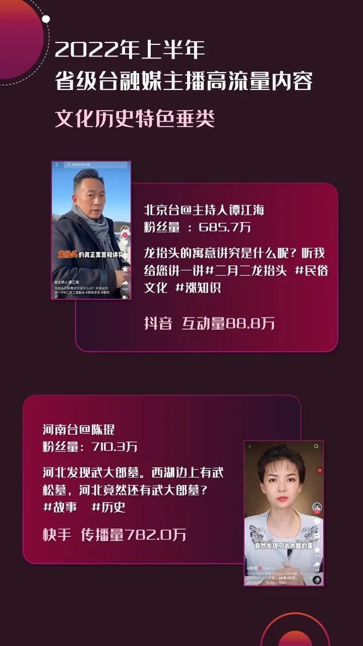 2022年上半年，省級(jí)廣電“融媒主播”哪家強(qiáng)？