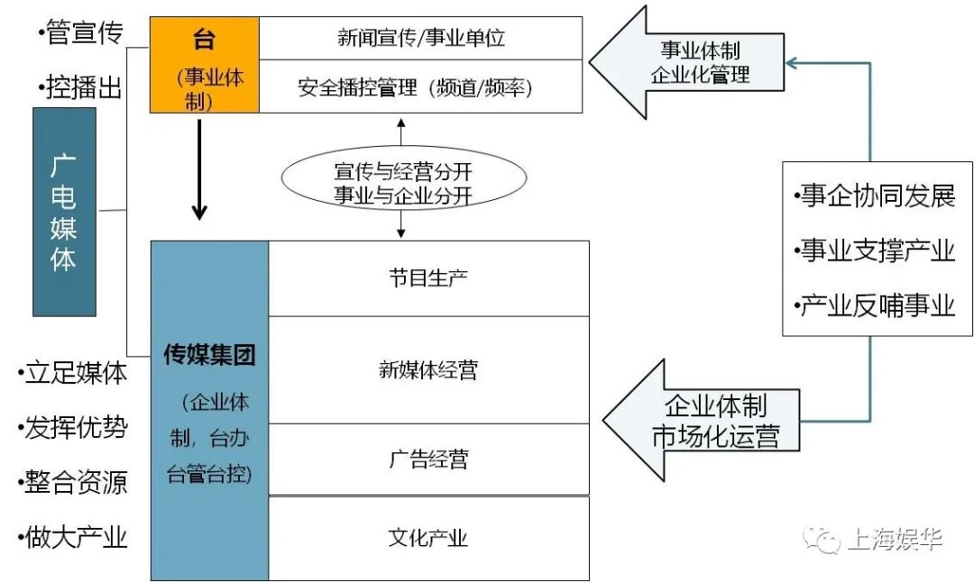 廣電媒體轉(zhuǎn)型升級(jí)，需要實(shí)現(xiàn)“新四化”