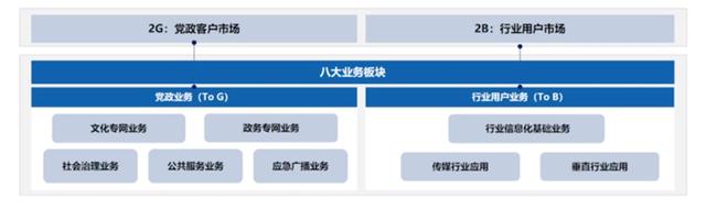 聚焦政企業(yè)務(wù)，中國廣電找到“新賽道”？！