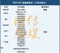 直播帶來(lái)巨大流量，但直播綜藝還差點(diǎn)火候